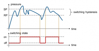 图2：存在迟滞时的压力及开关状态图